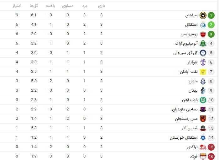 جدول لیگ برتر فوتبال؛ تداوم یکه‌تازی سپاهان / امتیاز «صفر» همچنان مقابل نام فولاد