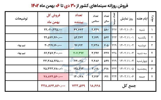 سینمای ایران بیش از ۳۲ میلیارد در یک هفته فروخت