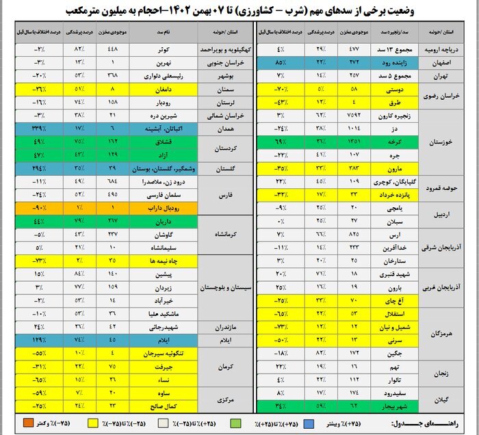 کاهش شدید حجم آب ۱۵ سد مهم