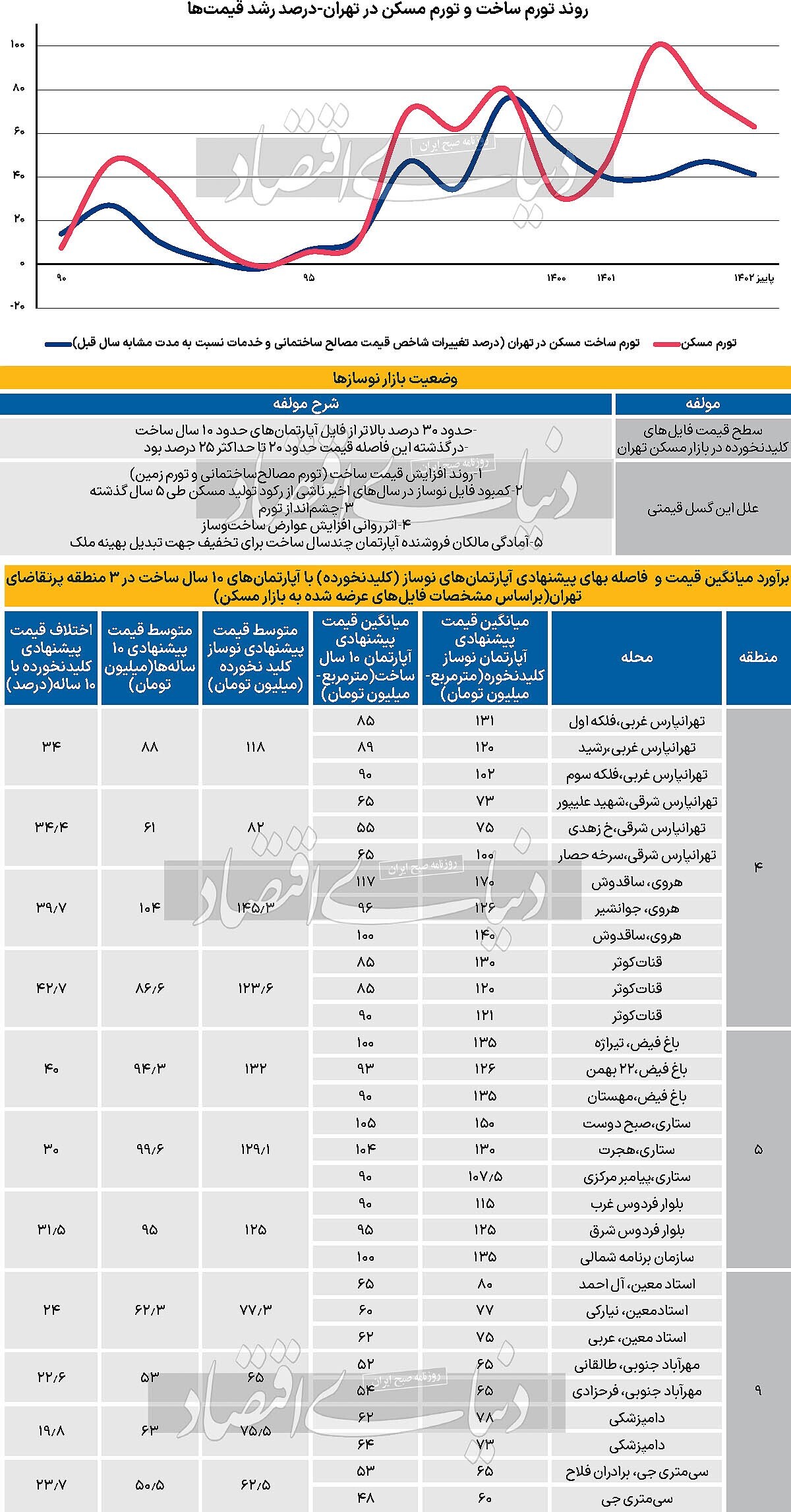 گسل قیمت در کلیدنخورده‌ها
