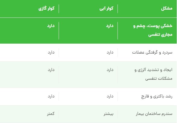خطر سلامتی با کولر گازی یا آبی؟