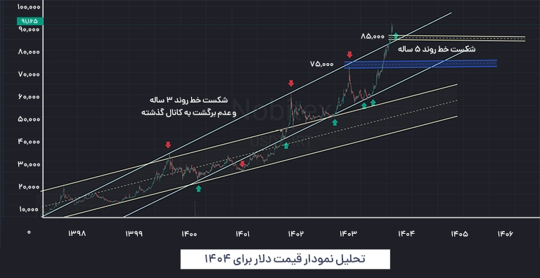پیش بینی قیمت دلار در سال 1404 و تأثیر آن بر قیمت آهن آلات