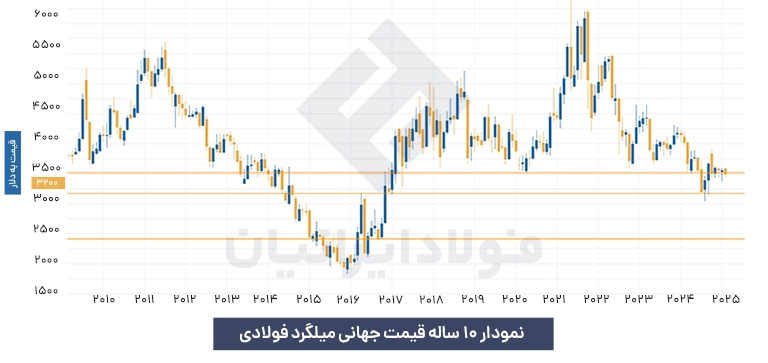 نمودار قیمت فولاد جهانی