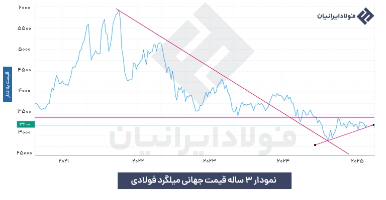 نمودار 3 ساله قیمت میلگرد