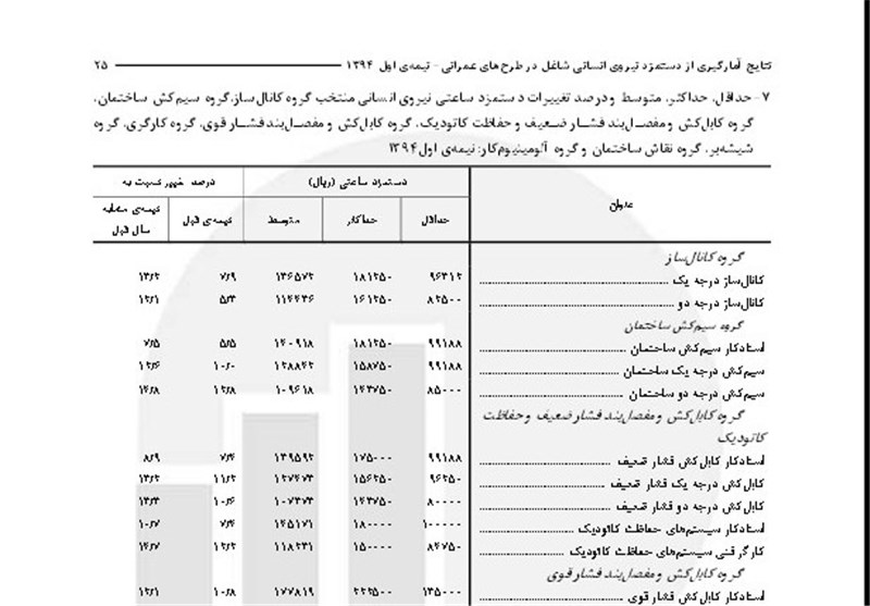 سامان دهی بیمه کارگران ساختمانی/ حذف افراد غیرواقعی