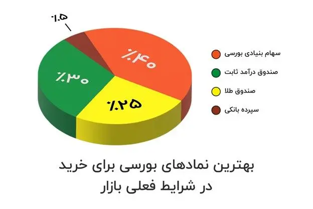 بهترین نمادهای بورسی برای خرید در شرایط فعلی بازار
